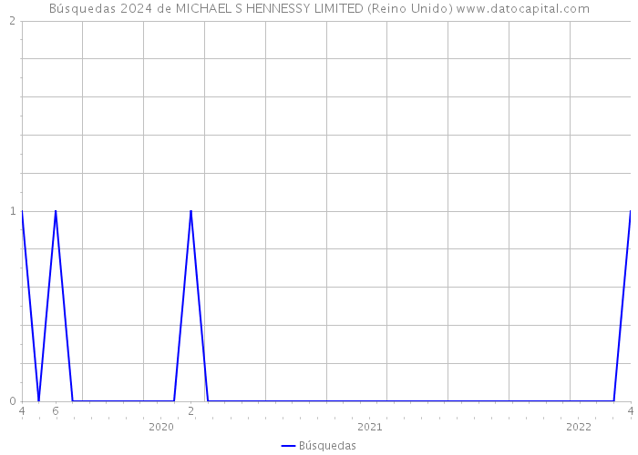 Búsquedas 2024 de MICHAEL S HENNESSY LIMITED (Reino Unido) 