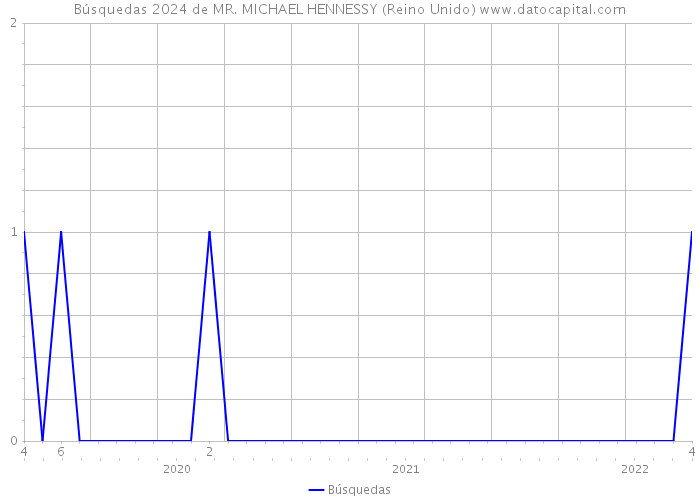 Búsquedas 2024 de MR. MICHAEL HENNESSY (Reino Unido) 