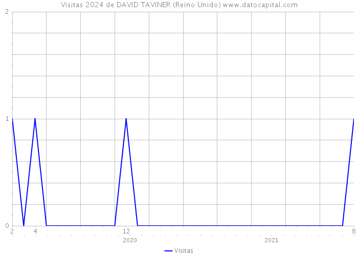 Visitas 2024 de DAVID TAVINER (Reino Unido) 