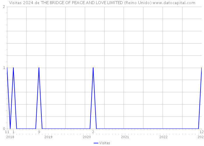 Visitas 2024 de THE BRIDGE OF PEACE AND LOVE LIMITED (Reino Unido) 