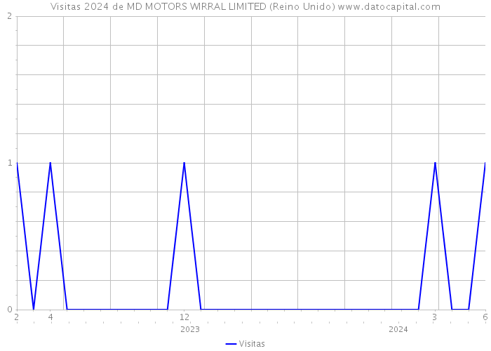 Visitas 2024 de MD MOTORS WIRRAL LIMITED (Reino Unido) 