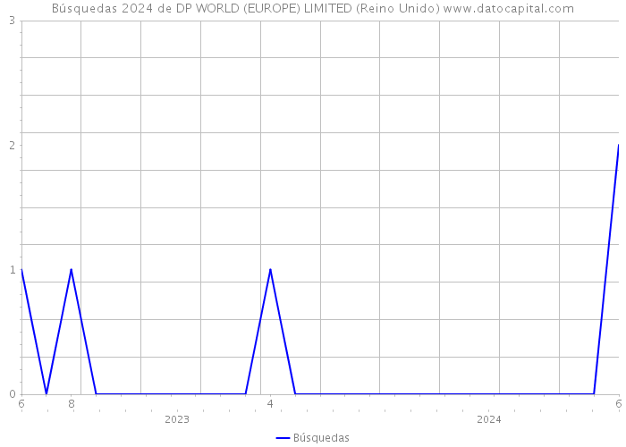 Búsquedas 2024 de DP WORLD (EUROPE) LIMITED (Reino Unido) 