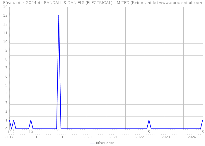 Búsquedas 2024 de RANDALL & DANIELS (ELECTRICAL) LIMITED (Reino Unido) 