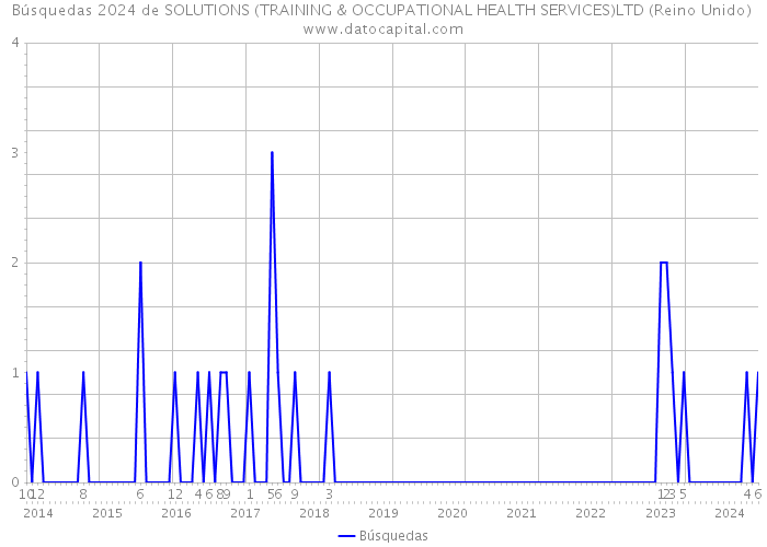 Búsquedas 2024 de SOLUTIONS (TRAINING & OCCUPATIONAL HEALTH SERVICES)LTD (Reino Unido) 
