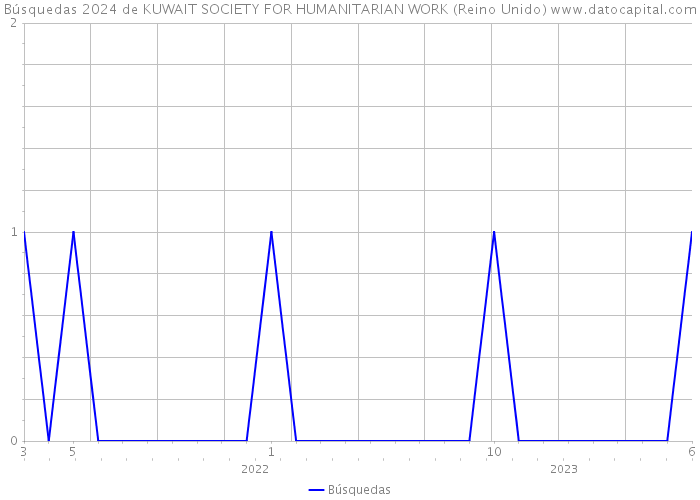 Búsquedas 2024 de KUWAIT SOCIETY FOR HUMANITARIAN WORK (Reino Unido) 