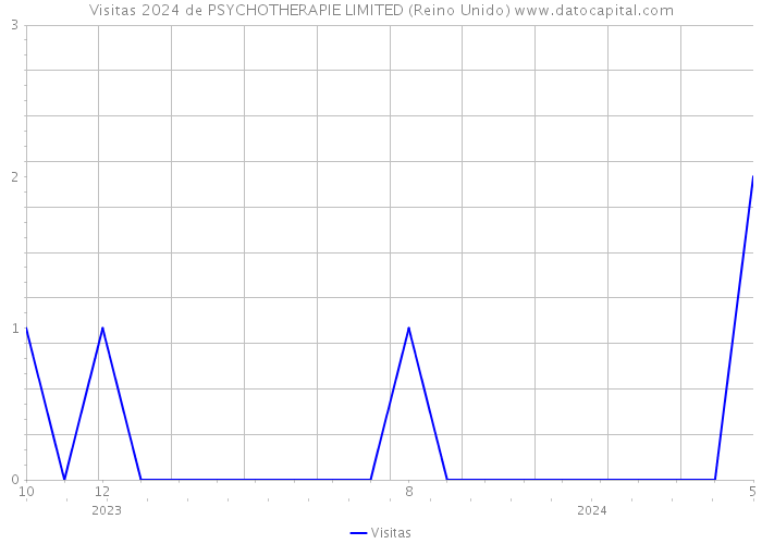 Visitas 2024 de PSYCHOTHERAPIE LIMITED (Reino Unido) 