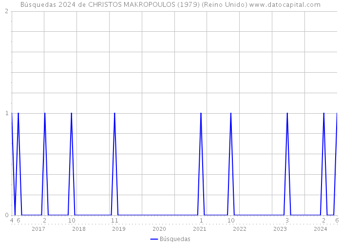 Búsquedas 2024 de CHRISTOS MAKROPOULOS (1979) (Reino Unido) 