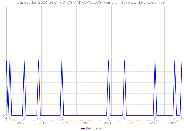 Búsquedas 2024 de CHRISTOS MAKROPOULOS (Reino Unido) 
