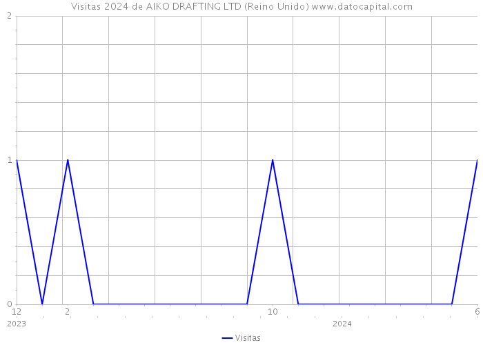 Visitas 2024 de AIKO DRAFTING LTD (Reino Unido) 