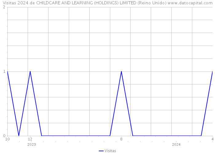 Visitas 2024 de CHILDCARE AND LEARNING (HOLDINGS) LIMITED (Reino Unido) 