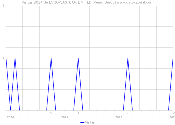 Visitas 2024 de LOGOPLASTE UK LIMITED (Reino Unido) 