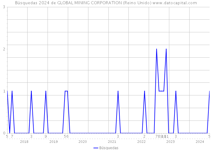 Búsquedas 2024 de GLOBAL MINING CORPORATION (Reino Unido) 