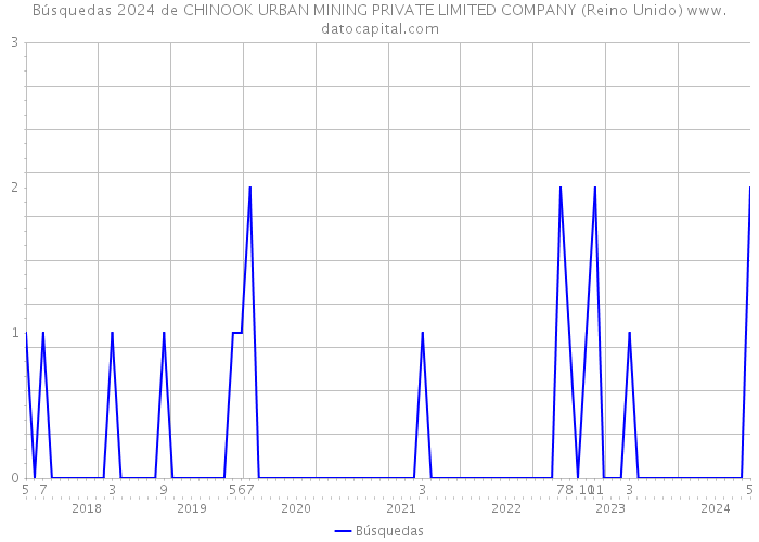 Búsquedas 2024 de CHINOOK URBAN MINING PRIVATE LIMITED COMPANY (Reino Unido) 