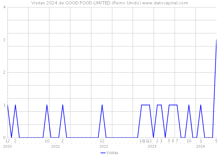 Visitas 2024 de GOOD FOOD LIMITED (Reino Unido) 
