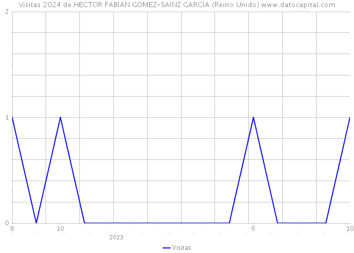 Visitas 2024 de HECTOR FABIAN GOMEZ-SAINZ GARCIA (Reino Unido) 