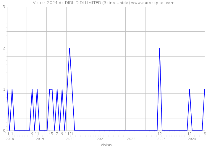 Visitas 2024 de DIDI-DIDI LIMITED (Reino Unido) 