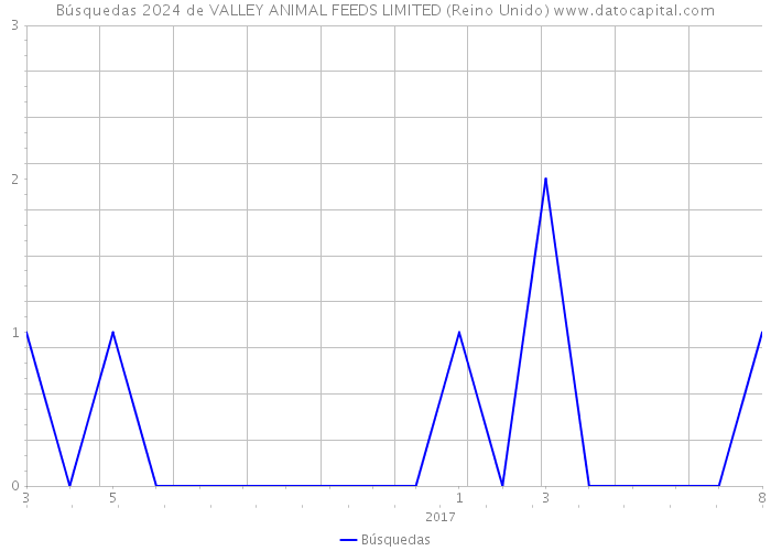 Búsquedas 2024 de VALLEY ANIMAL FEEDS LIMITED (Reino Unido) 