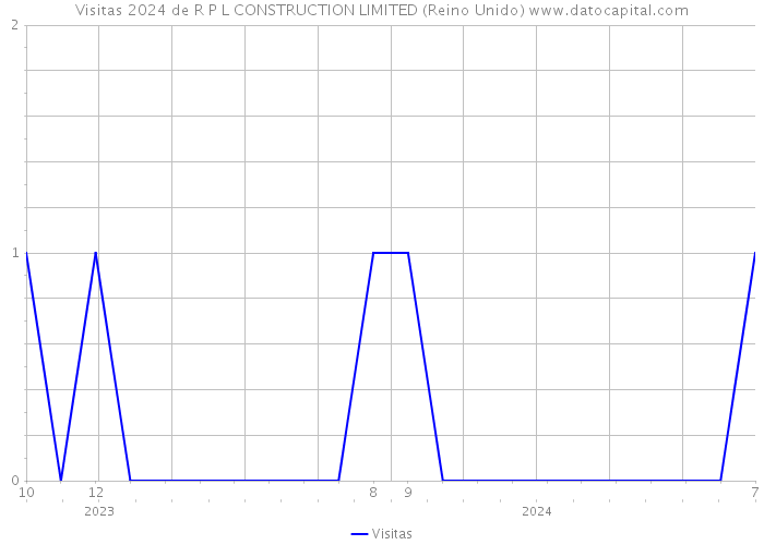 Visitas 2024 de R P L CONSTRUCTION LIMITED (Reino Unido) 