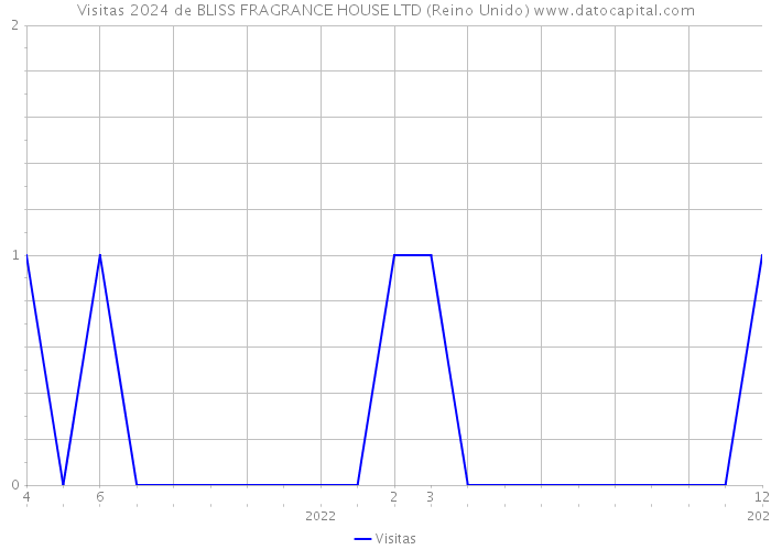 Visitas 2024 de BLISS FRAGRANCE HOUSE LTD (Reino Unido) 