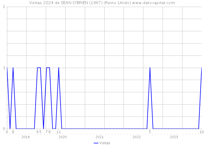 Visitas 2024 de SEAN O'BRIEN (1967) (Reino Unido) 