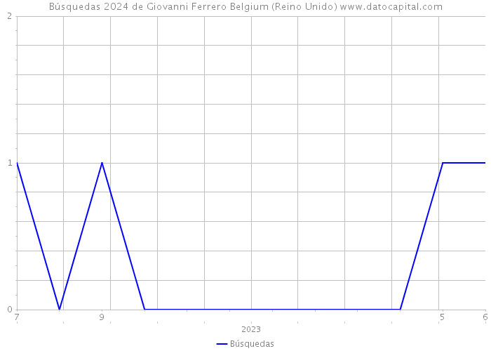 Búsquedas 2024 de Giovanni Ferrero Belgium (Reino Unido) 