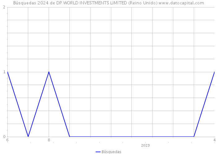 Búsquedas 2024 de DP WORLD INVESTMENTS LIMITED (Reino Unido) 