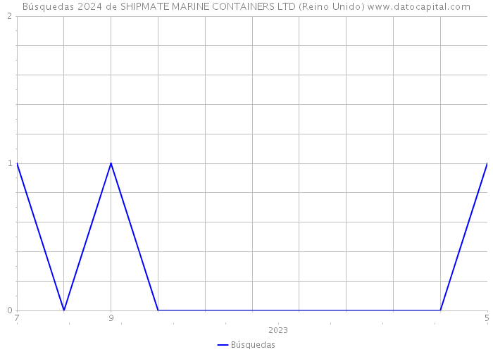 Búsquedas 2024 de SHIPMATE MARINE CONTAINERS LTD (Reino Unido) 