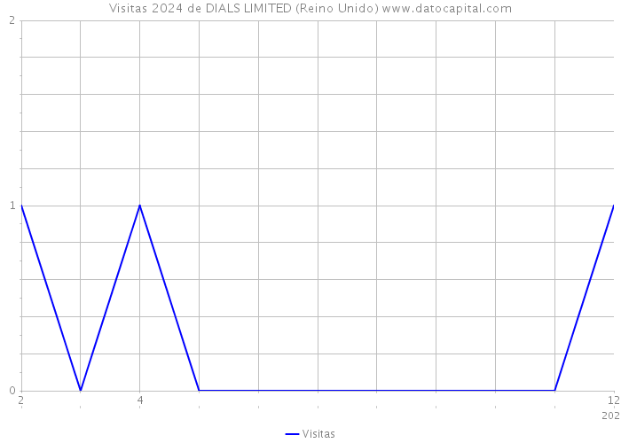 Visitas 2024 de DIALS LIMITED (Reino Unido) 