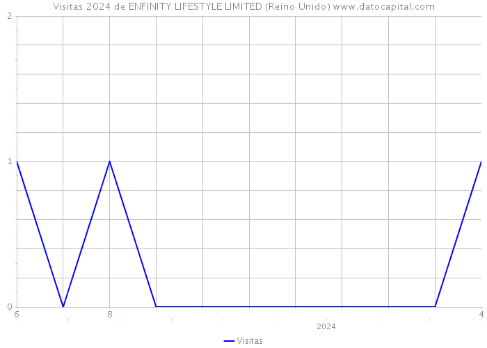 Visitas 2024 de ENFINITY LIFESTYLE LIMITED (Reino Unido) 