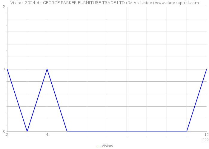 Visitas 2024 de GEORGE PARKER FURNITURE TRADE LTD (Reino Unido) 