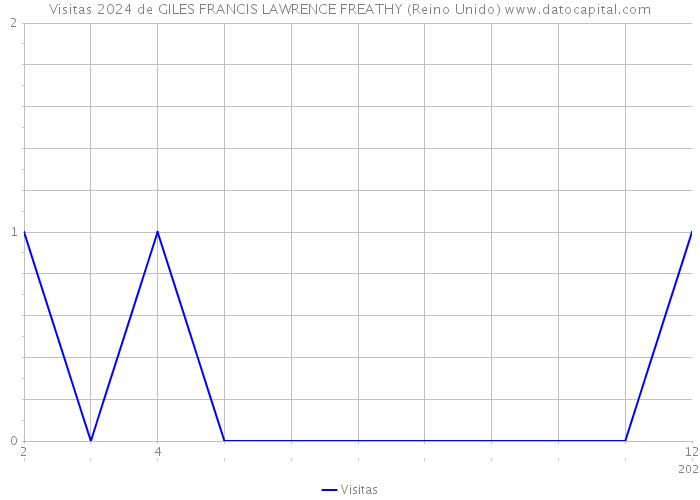 Visitas 2024 de GILES FRANCIS LAWRENCE FREATHY (Reino Unido) 