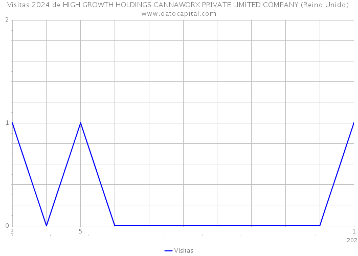 Visitas 2024 de HIGH GROWTH HOLDINGS CANNAWORX PRIVATE LIMITED COMPANY (Reino Unido) 