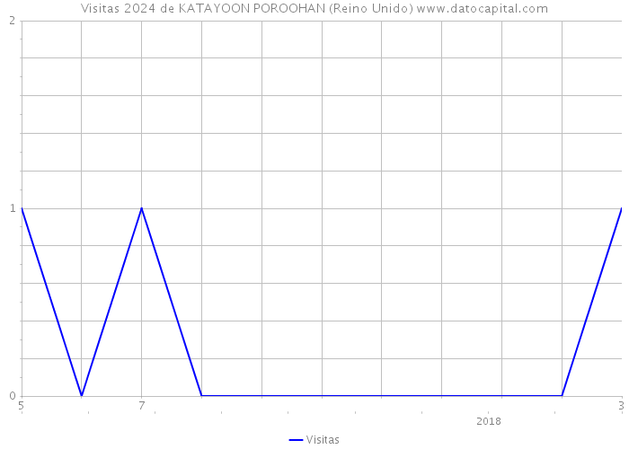 Visitas 2024 de KATAYOON POROOHAN (Reino Unido) 