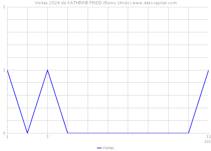 Visitas 2024 de KATHRINE FRIDD (Reino Unido) 