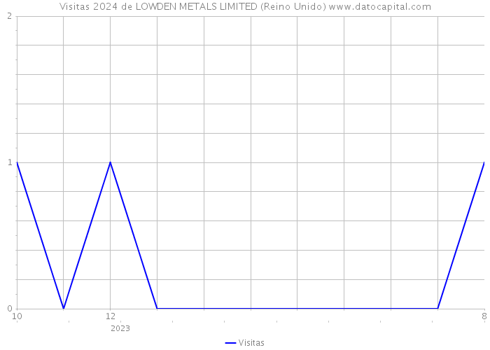 Visitas 2024 de LOWDEN METALS LIMITED (Reino Unido) 