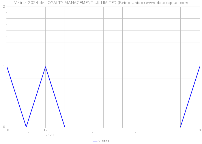 Visitas 2024 de LOYALTY MANAGEMENT UK LIMITED (Reino Unido) 