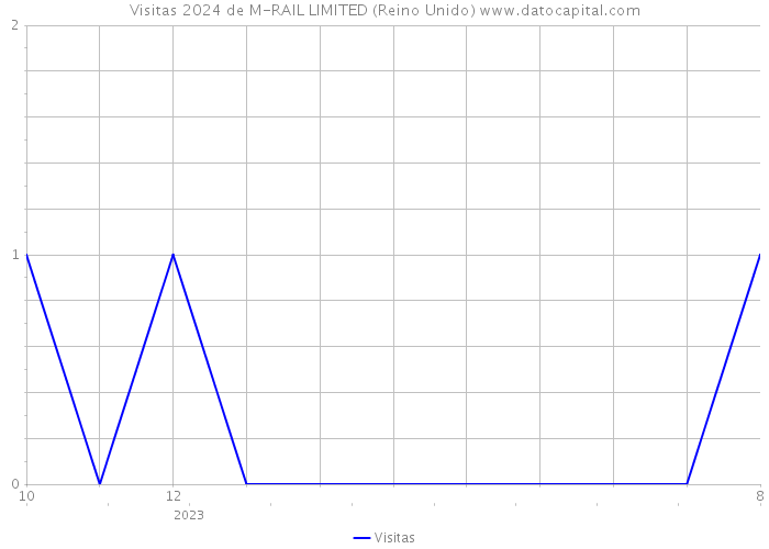 Visitas 2024 de M-RAIL LIMITED (Reino Unido) 