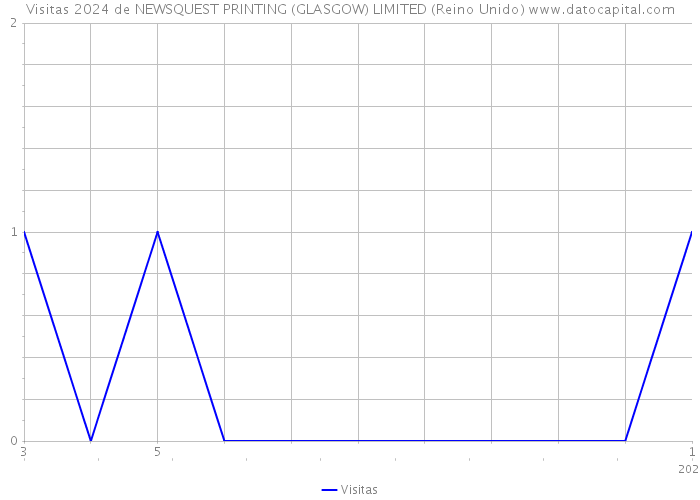 Visitas 2024 de NEWSQUEST PRINTING (GLASGOW) LIMITED (Reino Unido) 