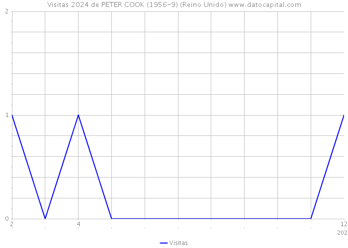 Visitas 2024 de PETER COOK (1956-9) (Reino Unido) 