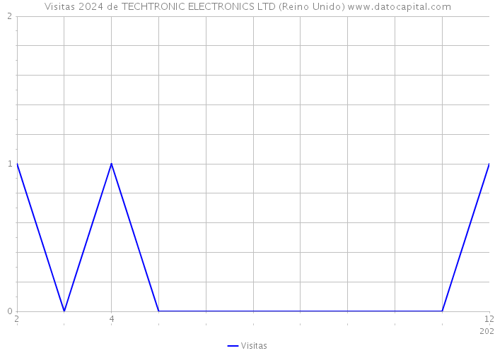 Visitas 2024 de TECHTRONIC ELECTRONICS LTD (Reino Unido) 