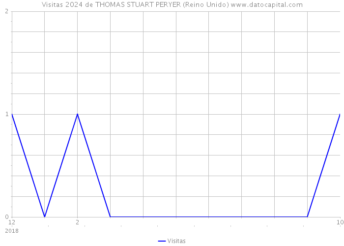 Visitas 2024 de THOMAS STUART PERYER (Reino Unido) 