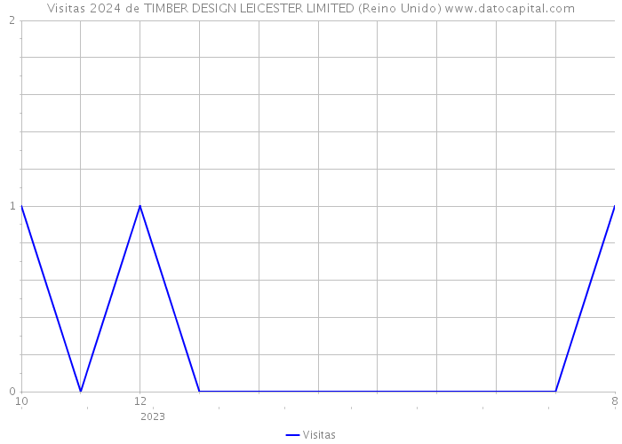 Visitas 2024 de TIMBER DESIGN LEICESTER LIMITED (Reino Unido) 