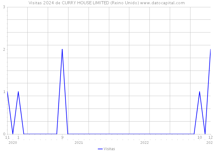 Visitas 2024 de CURRY HOUSE LIMITED (Reino Unido) 