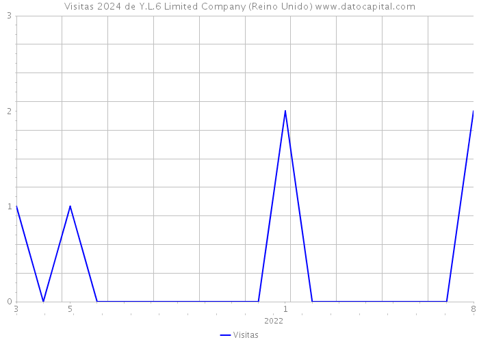 Visitas 2024 de Y.L.6 Limited Company (Reino Unido) 