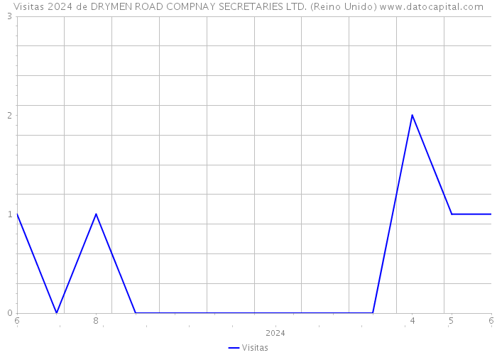 Visitas 2024 de DRYMEN ROAD COMPNAY SECRETARIES LTD. (Reino Unido) 