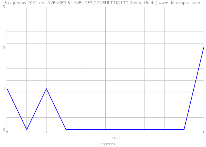 Búsquedas 2024 de LAVENDER & LAVENDER CONSULTING LTD (Reino Unido) 
