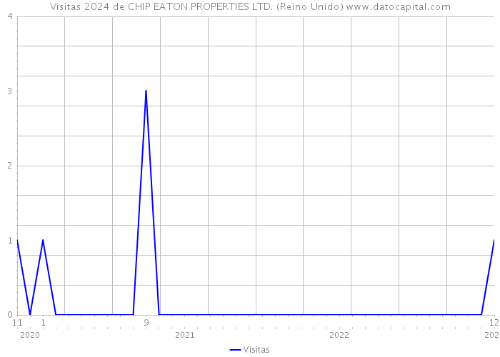 Visitas 2024 de CHIP EATON PROPERTIES LTD. (Reino Unido) 