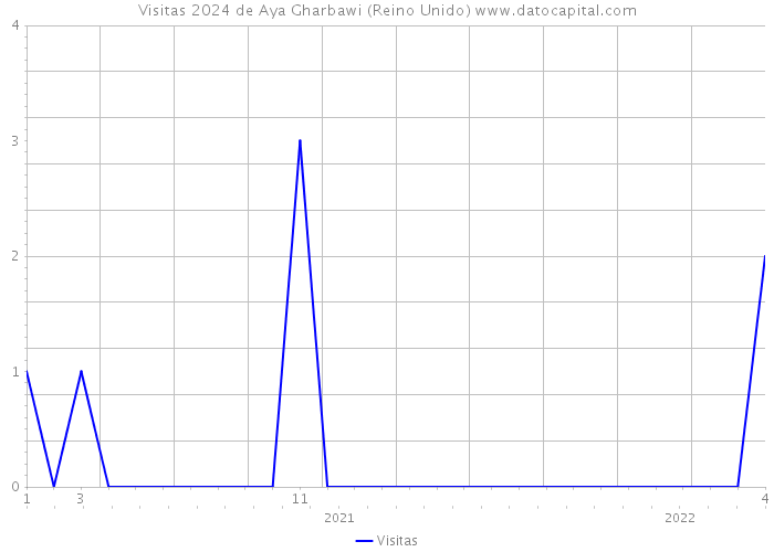 Visitas 2024 de Aya Gharbawi (Reino Unido) 