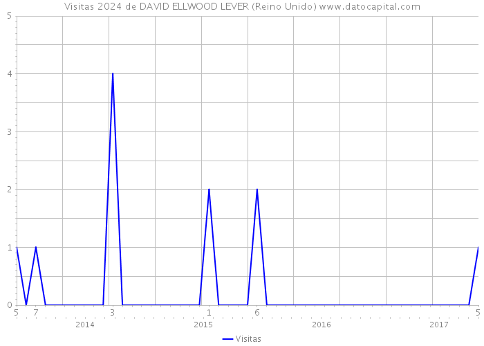 Visitas 2024 de DAVID ELLWOOD LEVER (Reino Unido) 