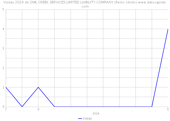 Visitas 2024 de OWL CREEK SERVICES LIMITED LIABILITY COMPANY (Reino Unido) 